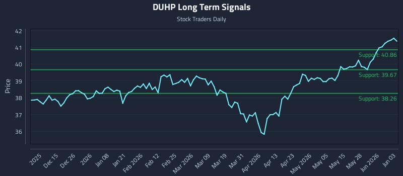 DUHP Long Term Analysis for June 3 2026