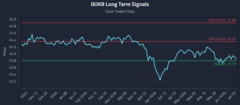 DUKB Long Term Analysis for June 3 2026