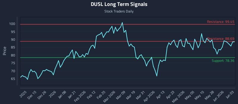 DUSL Long Term Analysis for June 3 2026