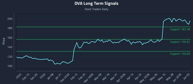 DVA Long Term Analysis for June 3 2026