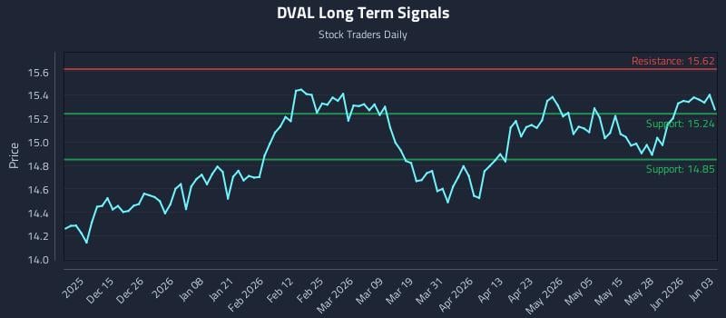 DVAL Long Term Analysis for June 3 2026