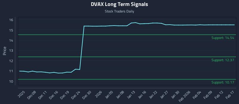 DVAX Long Term Analysis for June 3 2026