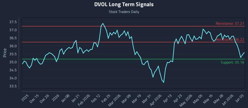 DVOL Long Term Analysis for June 3 2026