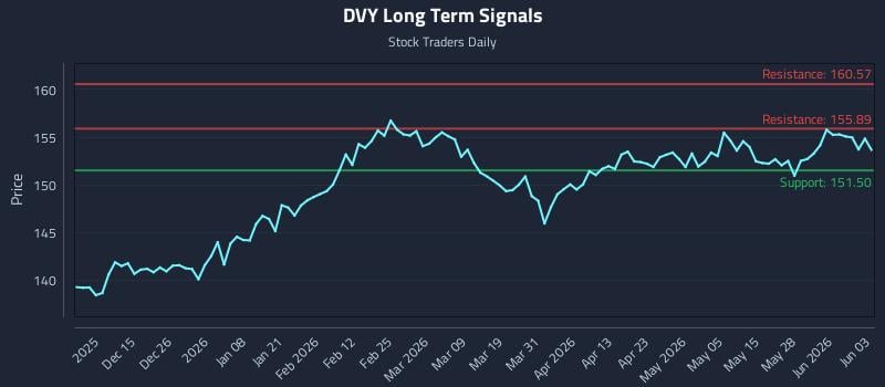DVY Long Term Analysis for June 3 2026