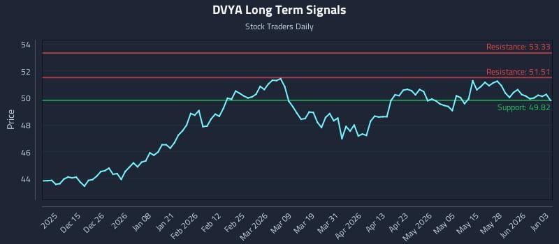 DVYA Long Term Analysis for June 3 2026