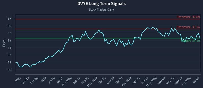 DVYE Long Term Analysis for June 3 2026