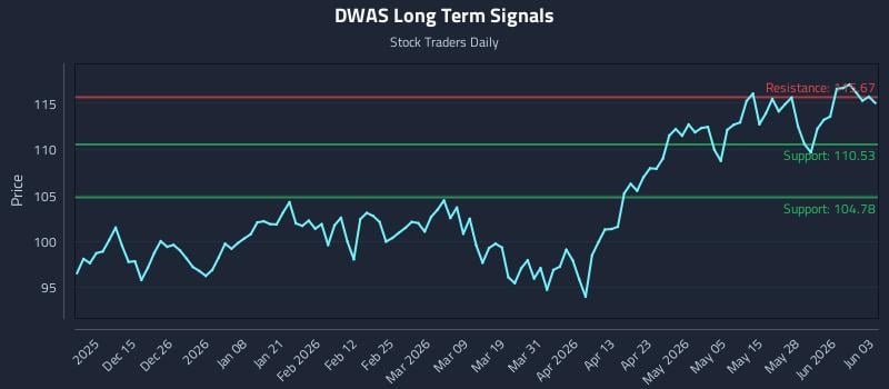 DWAS Long Term Analysis for June 3 2026