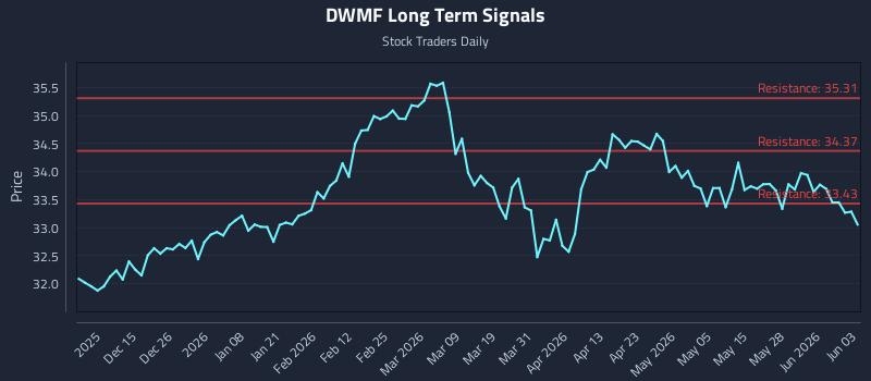 DWMF Long Term Analysis for June 3 2026