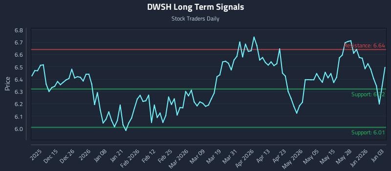 DWSH Long Term Analysis for June 3 2026