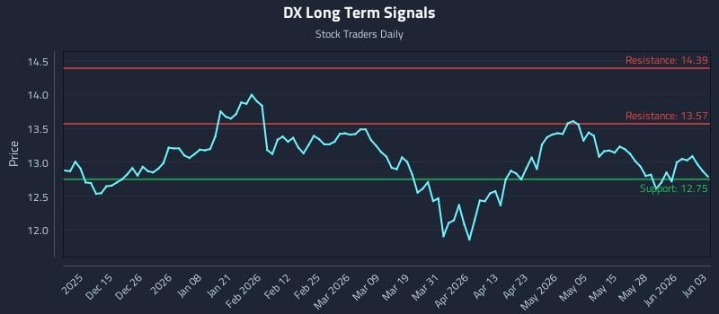 DX Long Term Analysis for June 3 2026