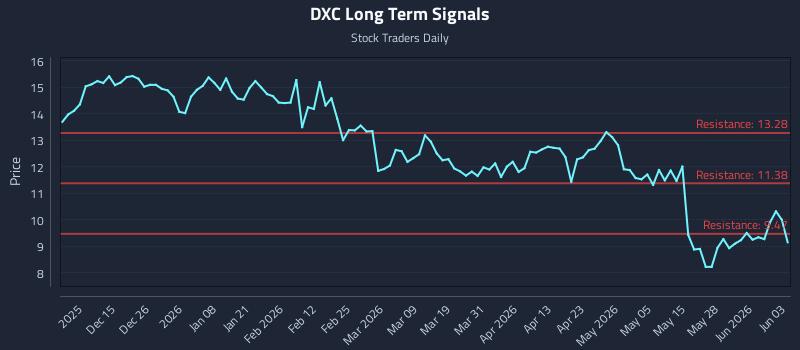 DXC Long Term Analysis for June 3 2026