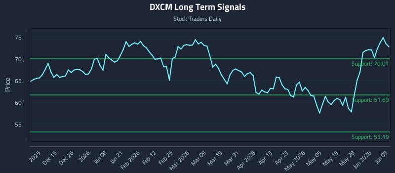 DXCM Long Term Analysis for June 3 2026