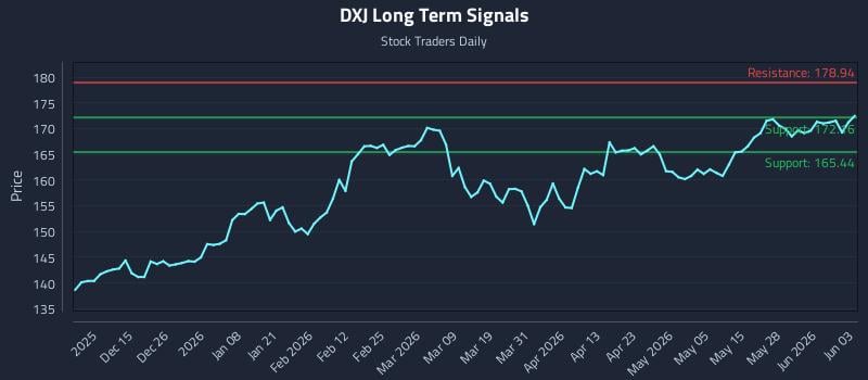 DXJ Long Term Analysis for June 3 2026 DXJ Long Term Analysis for June 3 2026