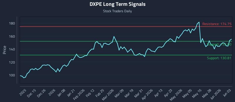 DXPE Long Term Analysis for June 3 2026