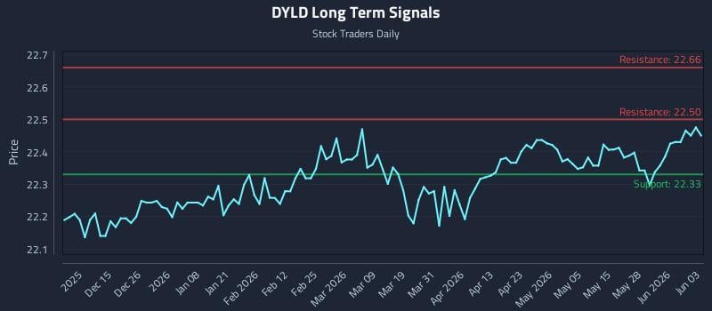 DYLD Long Term Analysis for June 3 2026