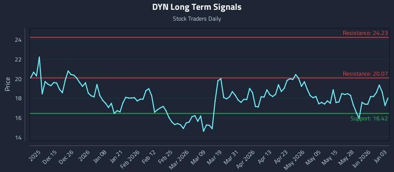DYN Long Term Analysis for June 3 2026