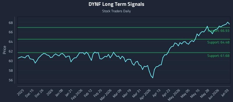 DYNF Long Term Analysis for June 3 2026