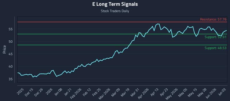 E Long Term Analysis for June 3 2026