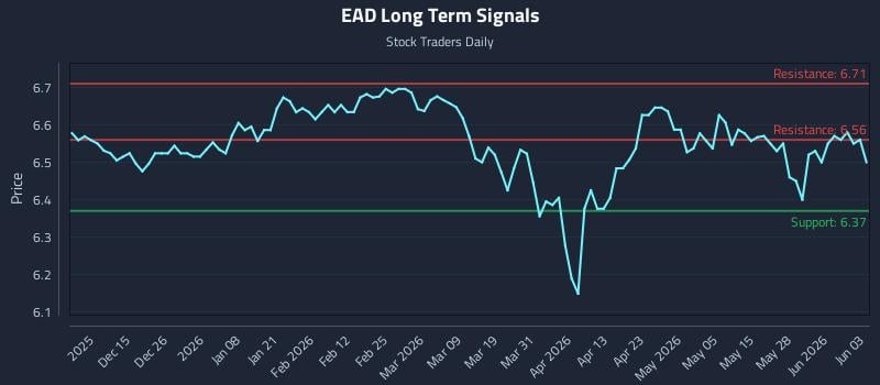EAD Long Term Analysis for June 3 2026