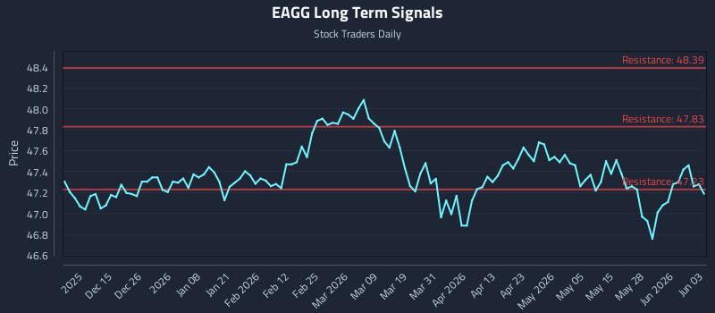 EAGG Long Term Analysis for June 3 2026