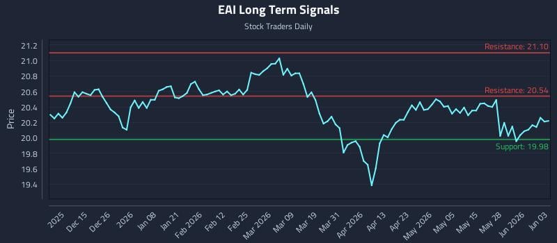 EAI Long Term Analysis for June 3 2026