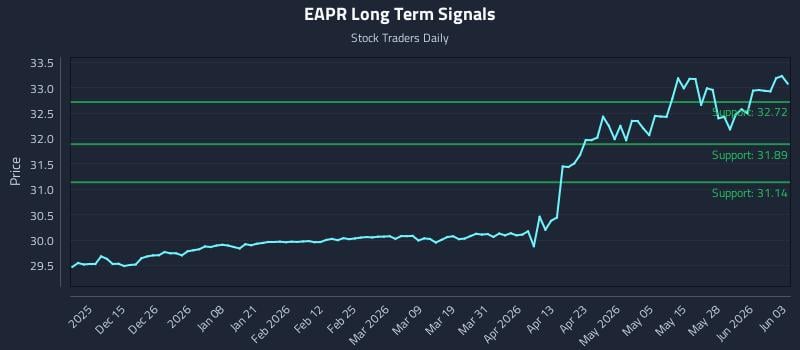 EAPR Long Term Analysis for June 3 2026