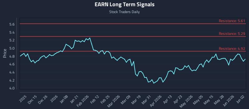 EARN Long Term Analysis for June 3 2026