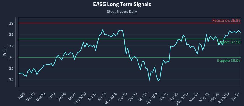 EASG Long Term Analysis for June 3 2026