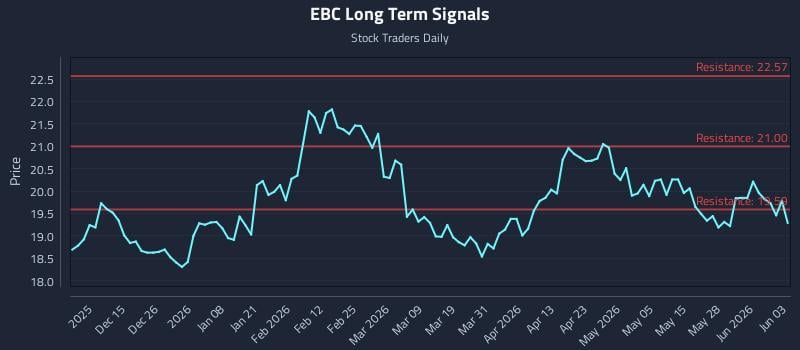 EBC Long Term Analysis for June 3 2026