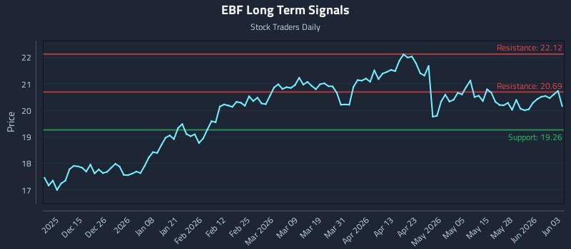 EBF Long Term Analysis for June 3 2026