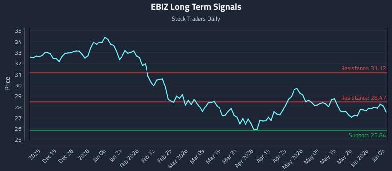 EBIZ Long Term Analysis for June 3 2026