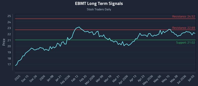 EBMT Long Term Analysis for June 3 2026