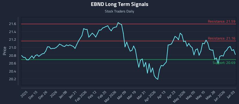 EBND Long Term Analysis for June 3 2026