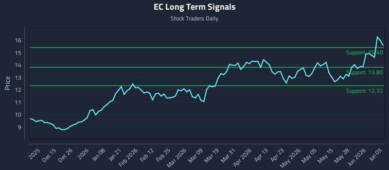 EC Long Term Analysis for June 3 2026