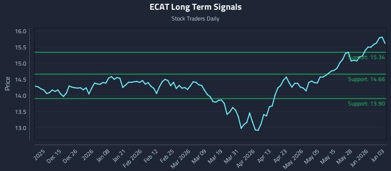 ECAT Long Term Analysis for June 3 2026