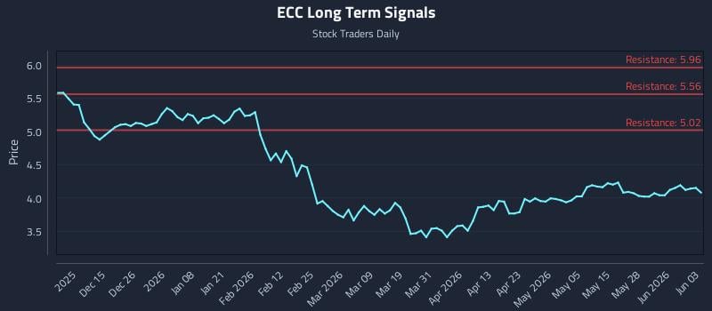 ECC Long Term Analysis for June 3 2026