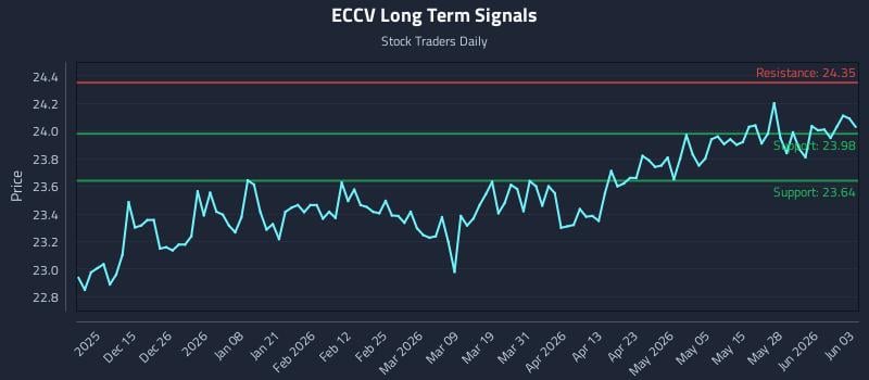 ECCV Long Term Analysis for June 3 2026
