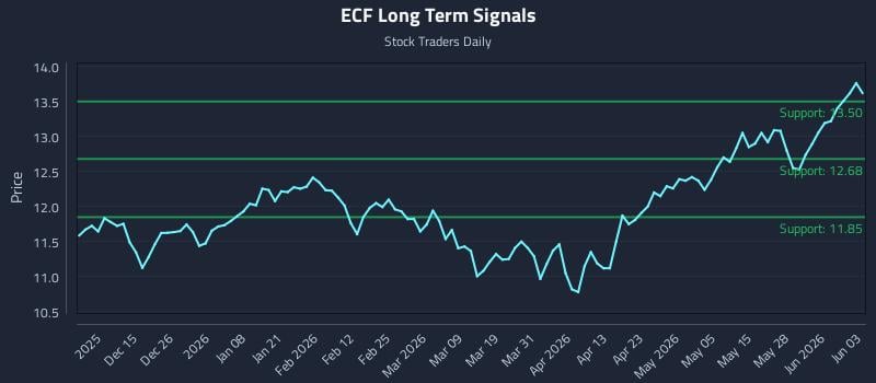 ECF Long Term Analysis for June 3 2026