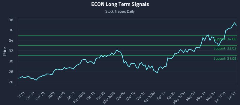 ECON Long Term Analysis for June 3 2026