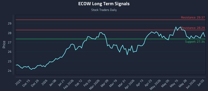 ECOW Long Term Analysis for June 3 2026