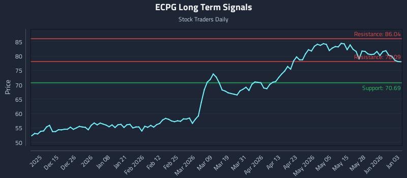 ECPG Long Term Analysis for June 3 2026