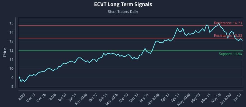 ECVT Long Term Analysis for June 3 2026