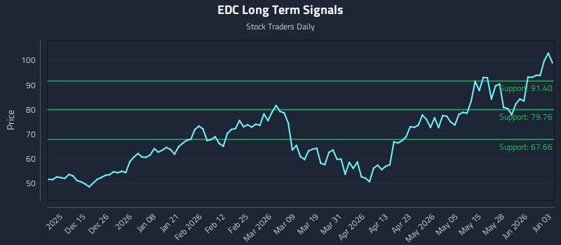 EDC Long Term Analysis for June 3 2026