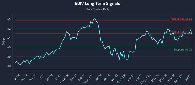 EDIV Long Term Analysis for June 3 2026