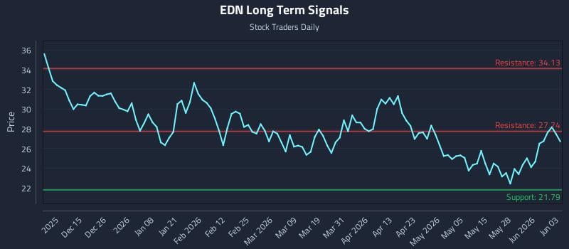 EDN Long Term Analysis for June 3 2026