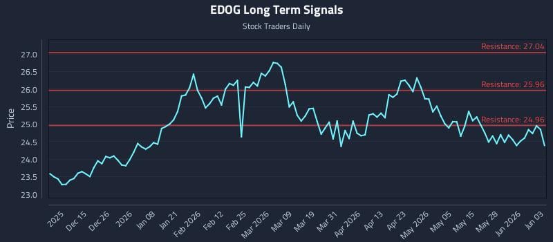 EDOG Long Term Analysis for June 3 2026