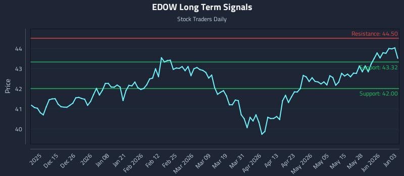 EDOW Long Term Analysis for June 3 2026