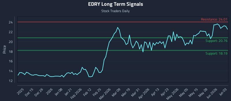 EDRY Long Term Analysis for June 3 2026
