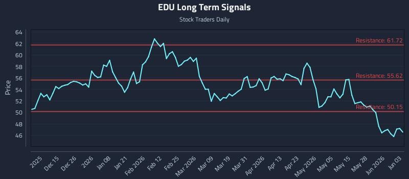EDU Long Term Analysis for June 3 2026