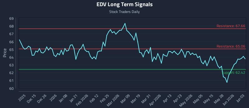 EDV Long Term Analysis for June 3 2026